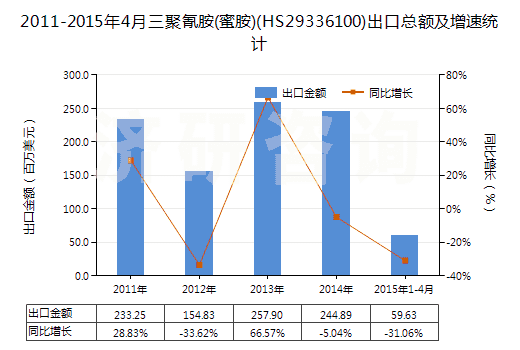 2011-2015年4月三聚氰胺(蜜胺)(HS29336100)出口總額及增速統(tǒng)計 2011-2015年4月三聚氰胺(蜜胺)(HS29336100)出口總額及增速統(tǒng)計